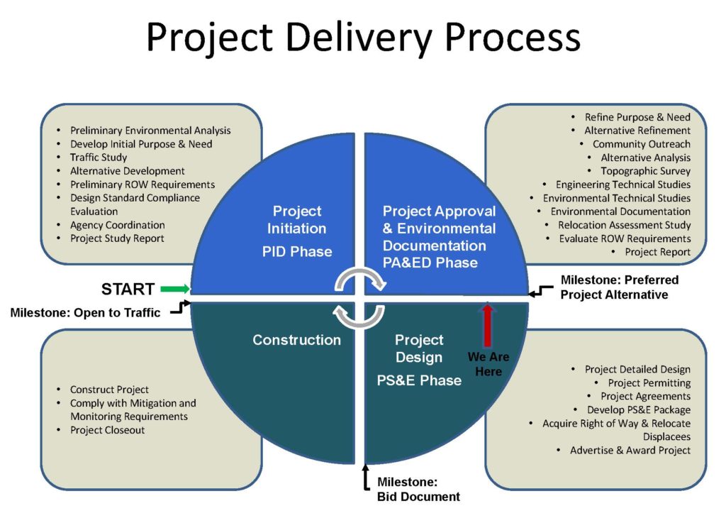 project delivery process chart